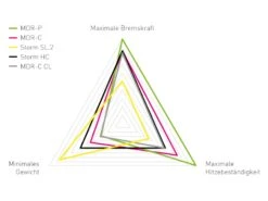 MAGURA Optimized Kit MT ESTOP MDR-P 6 Trous 203 Mm 7.S -Vélos Série Boutique magura optimized kit mt estop mdr p 6 trous 203 mm 7s 3
